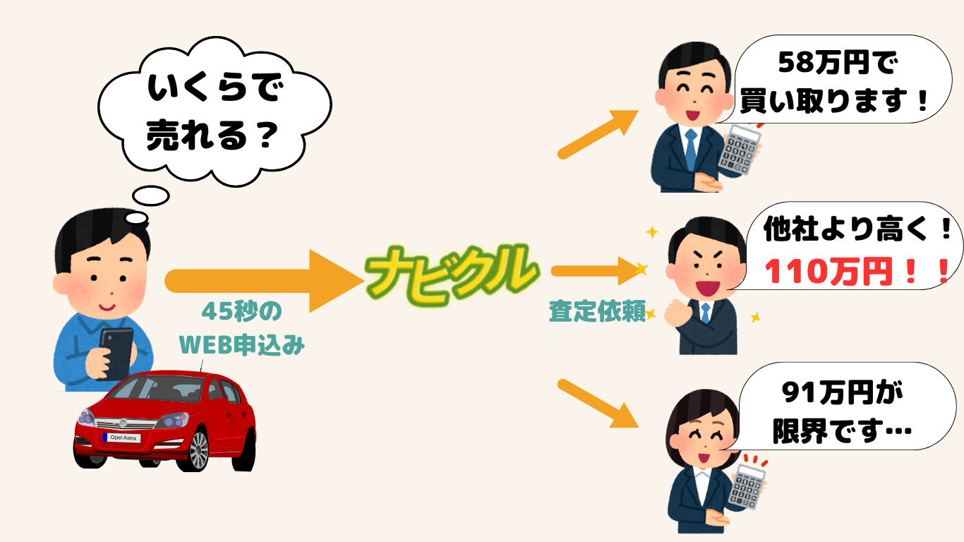 ナビクルの仕組み