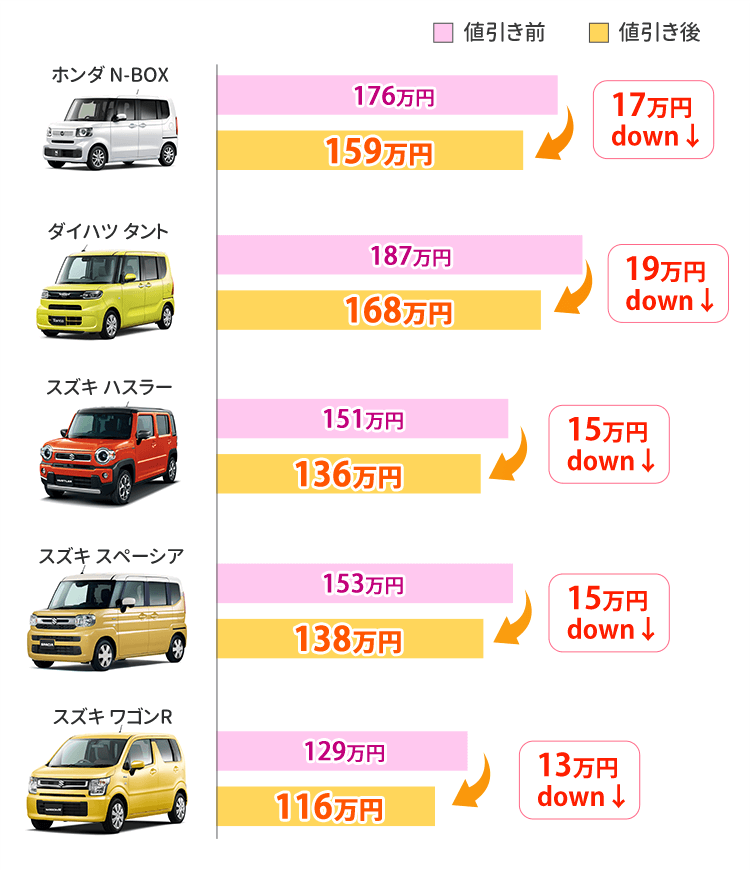 軽自動車の値引き幅