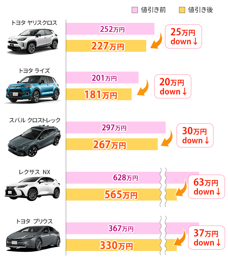 普通自動車の値引き幅