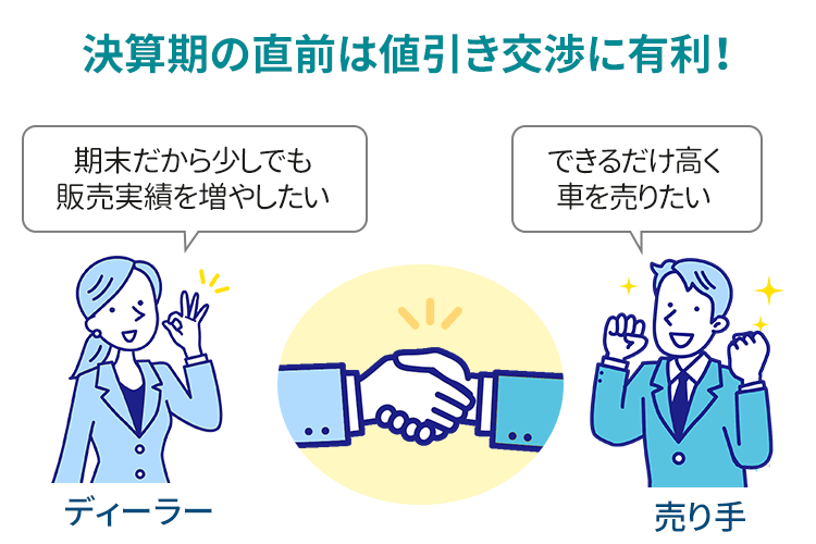 決算期の直前は値引き交渉に有利