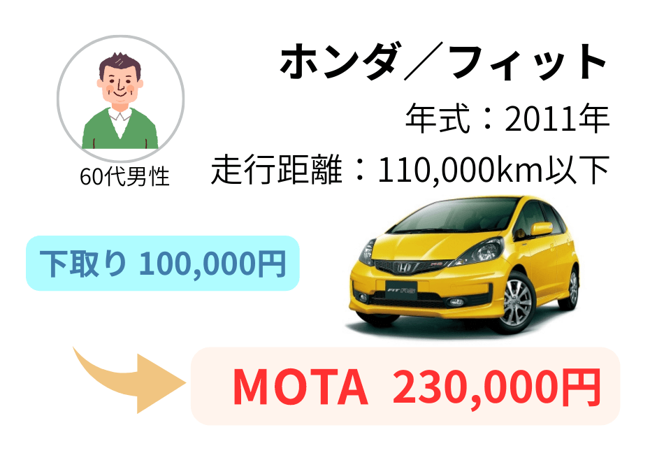 ホンダのフィットの値引き幅