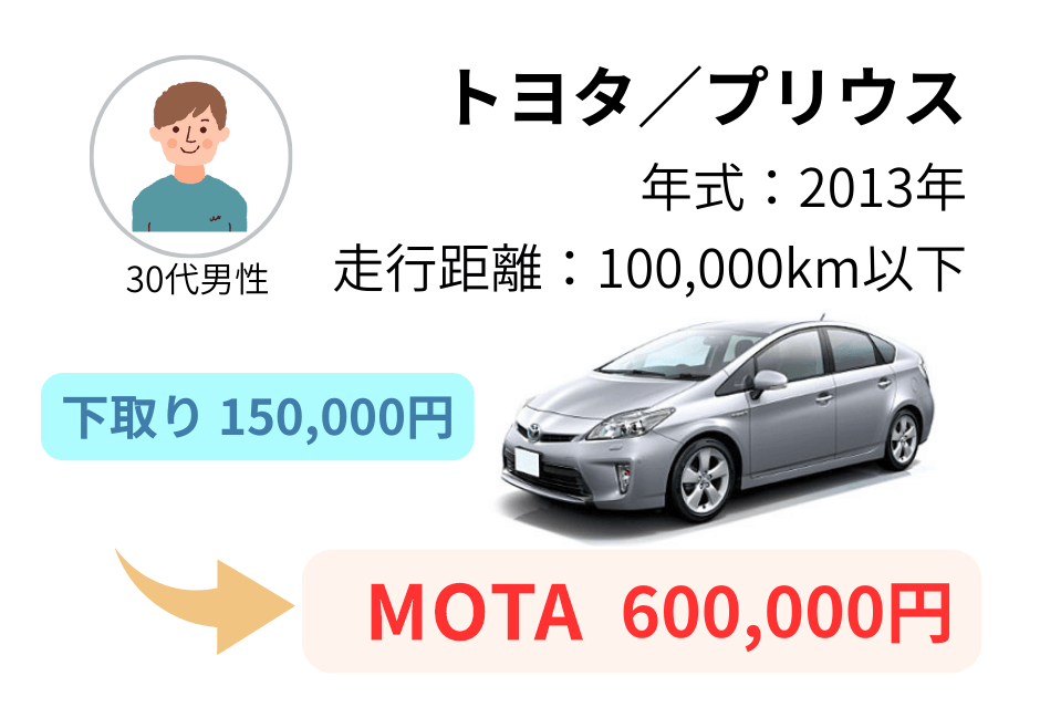 トヨタのプリウスの値引き幅