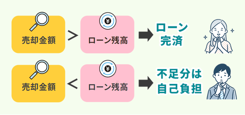 売却金額がローン残高を上回るとローンを完済できる