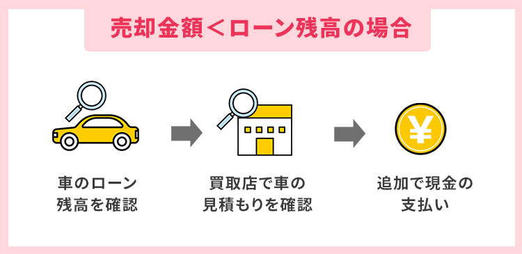 売却金額がローン残高を下回る場合