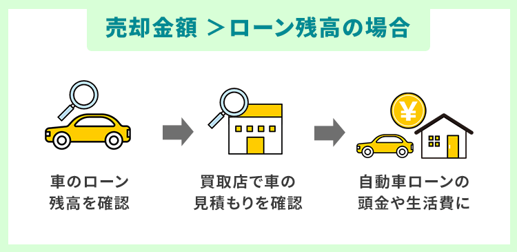売却金額がローン残高を上回る場合