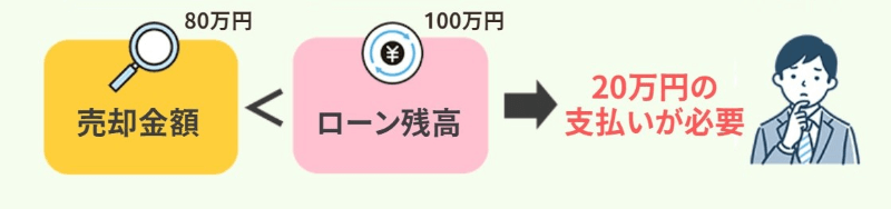 ローン残高のほうが多いと追加の支払いが必要