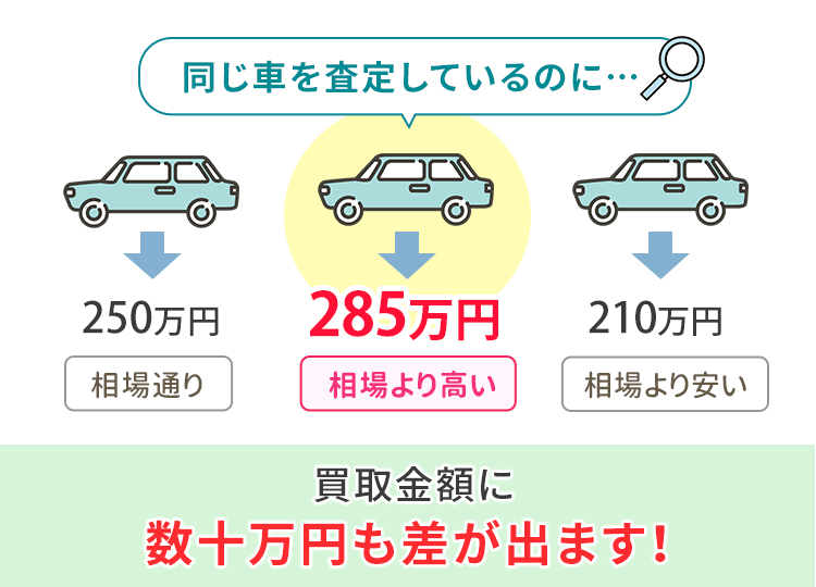 車査定サイトで金額に差が出る