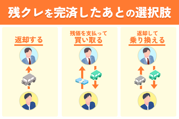 残クレを完済したあとの選択肢（返却する、残価を支払って買い取る、返却して乗り換える）