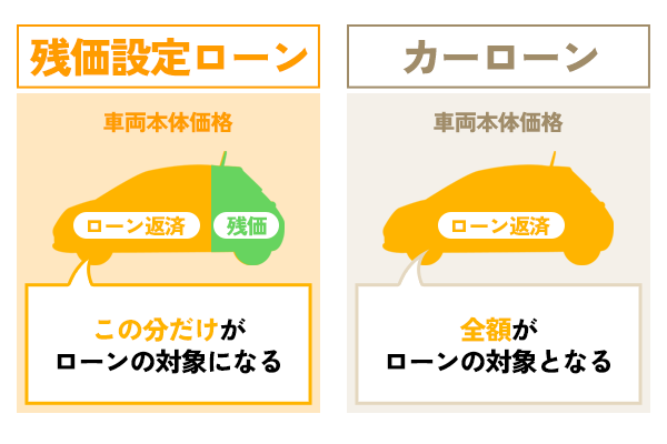 車両価格に対するローン対象範囲の違い：残価設定ローンは全額を支払いしないため安い