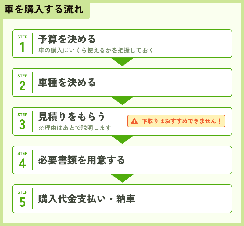 車を購入する流れ（STEP 1：予算を決める 車の購入にいくら使えるかを把握しておく、STEP 2：車種を決める、STEP 3：見積もりをもらう ※理由はあとで説明します 下取りはおすすめできません！、STEP 4：必要書類を用意する、STEP 5：購入代金支払い・納車）