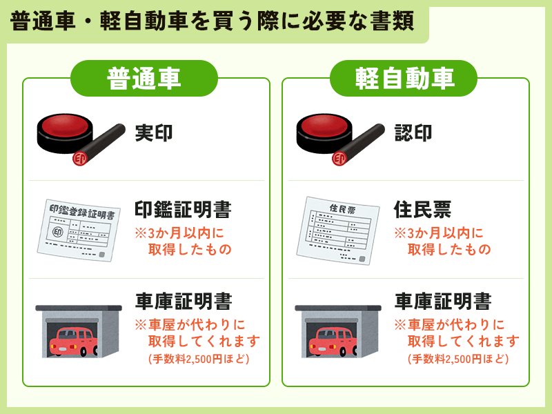 普通車・軽自動車を買う際に必要な書類（普通車：実印、印鑑証明書 ※3か月以内に取得したもの、車庫証明書 ※車屋が代わりに取得してくれます 手数料2,500円ほど