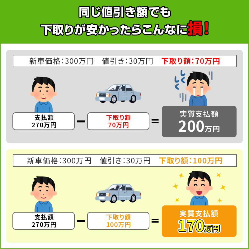 同じ値引き額でも、下取りが安かったらこんなに損!