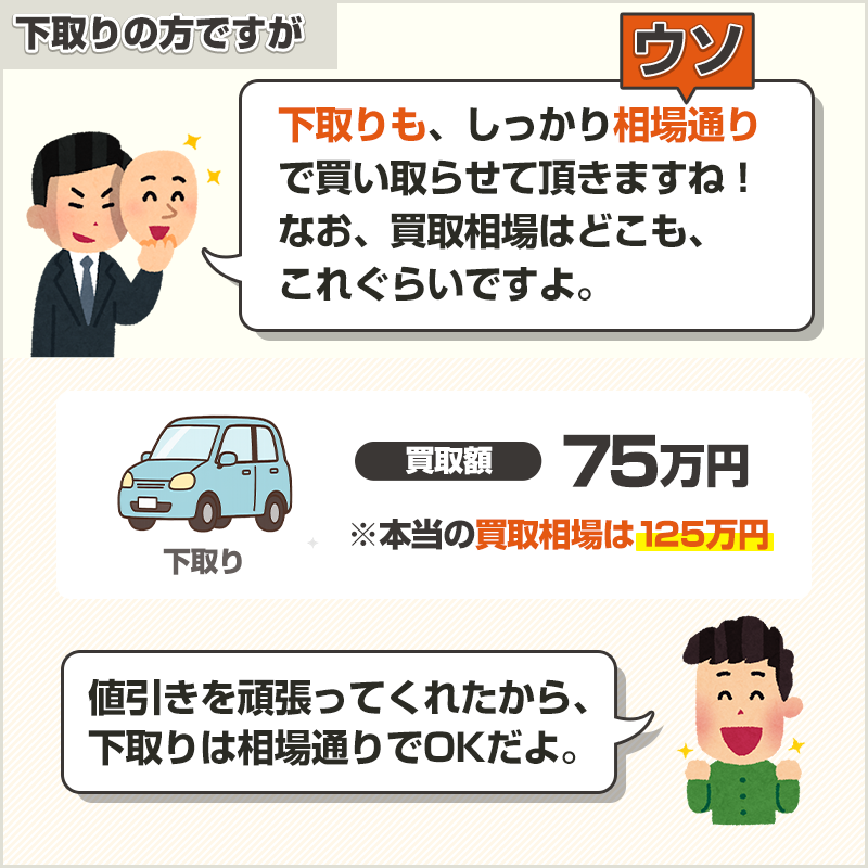 ディーラーの下取り交渉の注意点：提示額75万円（本当の買取相場は125万円）とウソの相場の例