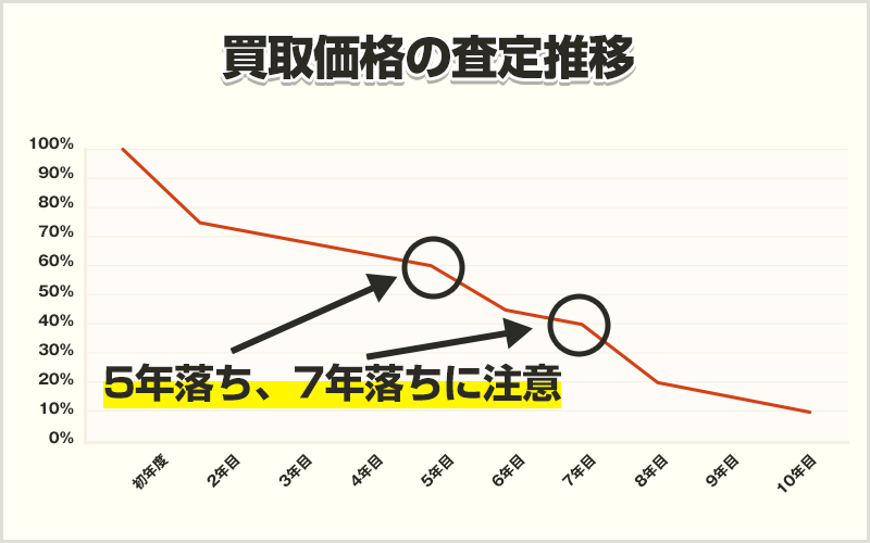 車の査定価格は時間が経つほど下がってしまうので、売るタイミングが大事です