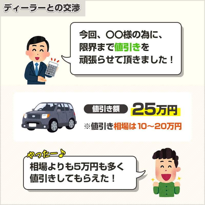 ディーラーとの交渉図解：値引き額25万円（相場は10〜20万円）、相場より5万円多く値引きしてもらえた例