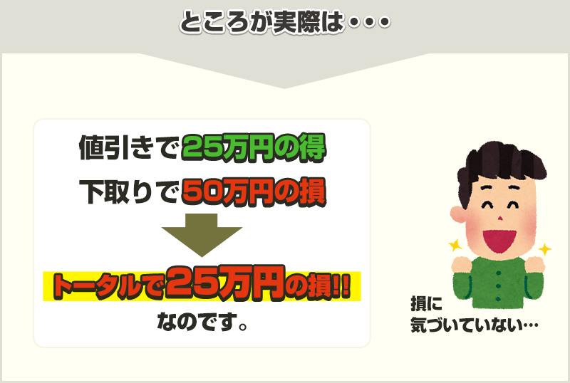 値引きと下取りのトータル収支の図解：値引きで25万円の得、下取りで50万円の損、結果トータルで25万円の損になる例
