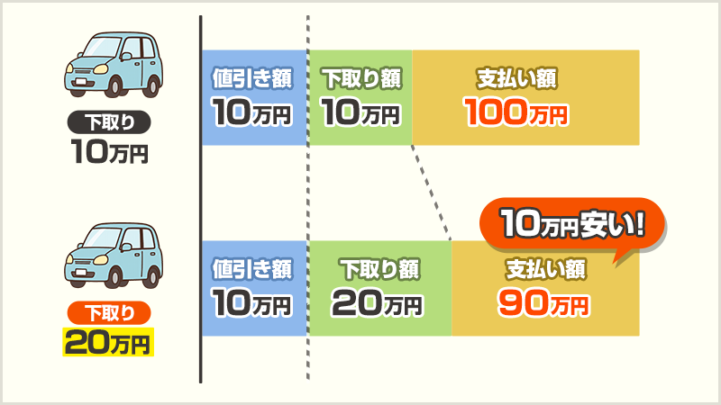 新しい車を安く買うには今乗っている車を高く売る必要がある