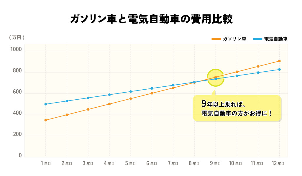 9年以上同じ車を乗るなら、電気自動車の方がお得になります