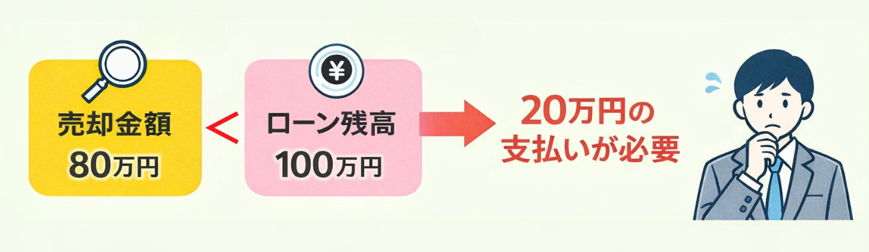 ローン車を売るときは支払いが必要になるため今乗ってる車を高く売ることが重要