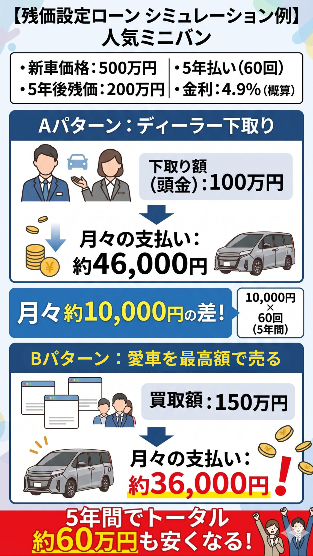 【残価設定ローン シミュレーション例】人気ミニバン（条件：新車価格500万円、5年払い60回、5年後残価200万円、金利4.9％概算）。Aパターン・ディーラー下取り：下取り額（頭金）100万円、月々の支払い約46,000円。Bパターン・一括査定で高く売る：買取額150万円、月々の支払い約36,000円。月々約10,000円の差（10,000円×60回）があり、5年間でトータル約60万円も安くなる