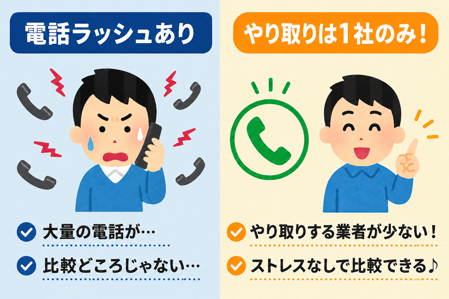 車査定の比較（左：電話ラッシュがあり大量の電話に悩む、右：やり取りは1社のみでストレスなく比較できる）