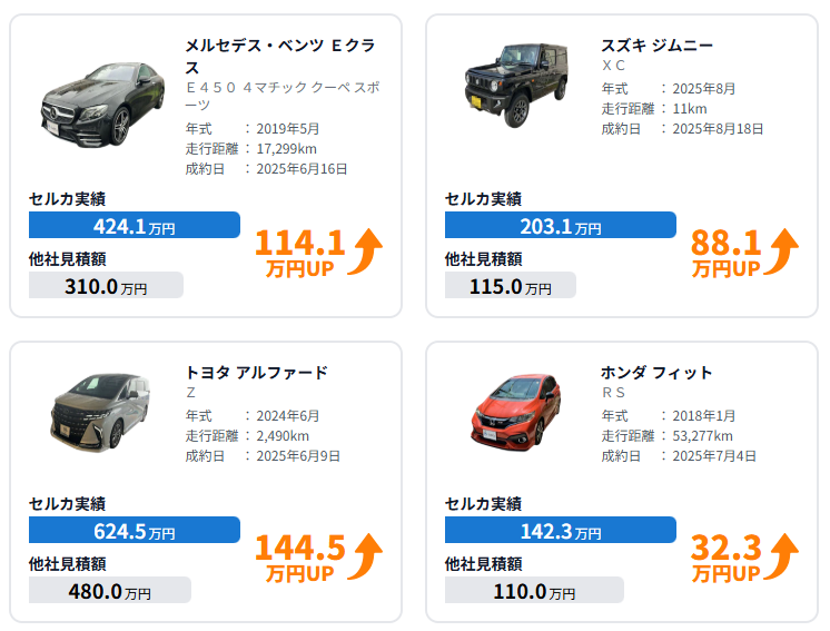メルセデス・ベンツ Eクラス424万円で買取。スズキ、ジムニー203万円で買取。トヨタ、アルファード624万円で買取。ホンダ、フィット142万円で買取