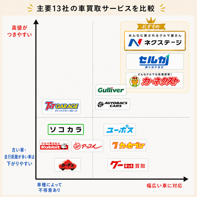 主要13社の車買取サービスを比較