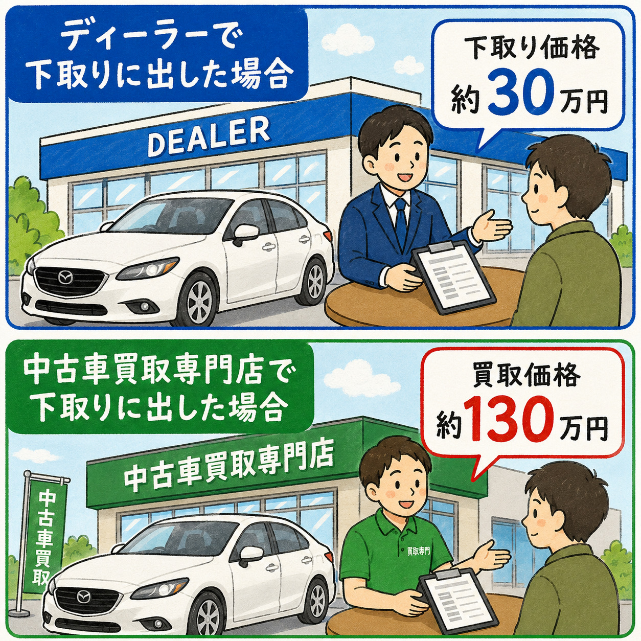 車を売る際の違い(上:ディーラーで下取りに出した場合 約30万円、下:中古車買取専門店で売った場合 約130万円)の比較