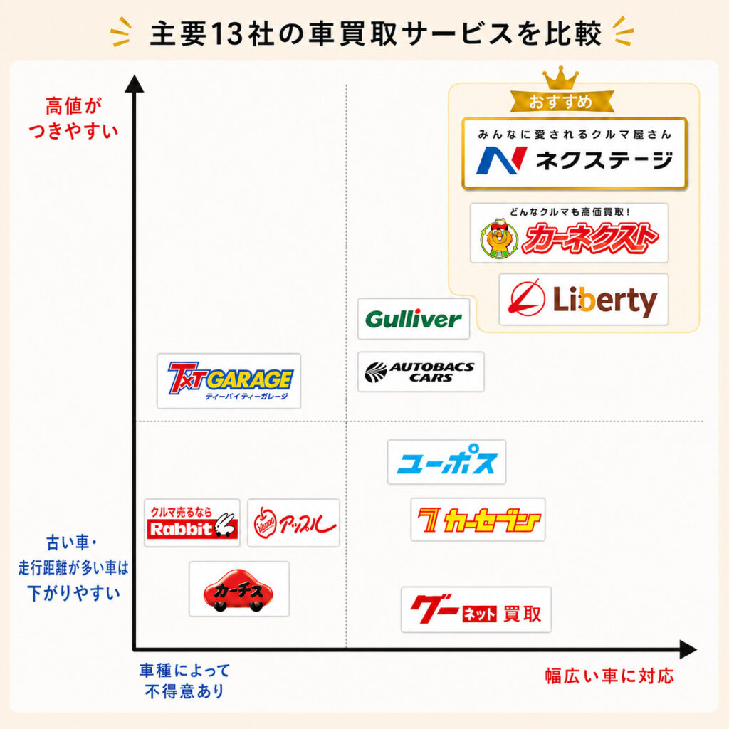 主要13社の車買取サービスを比較