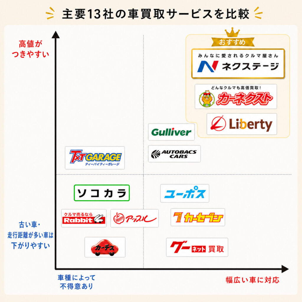 主要13社の車買取サービスを比較