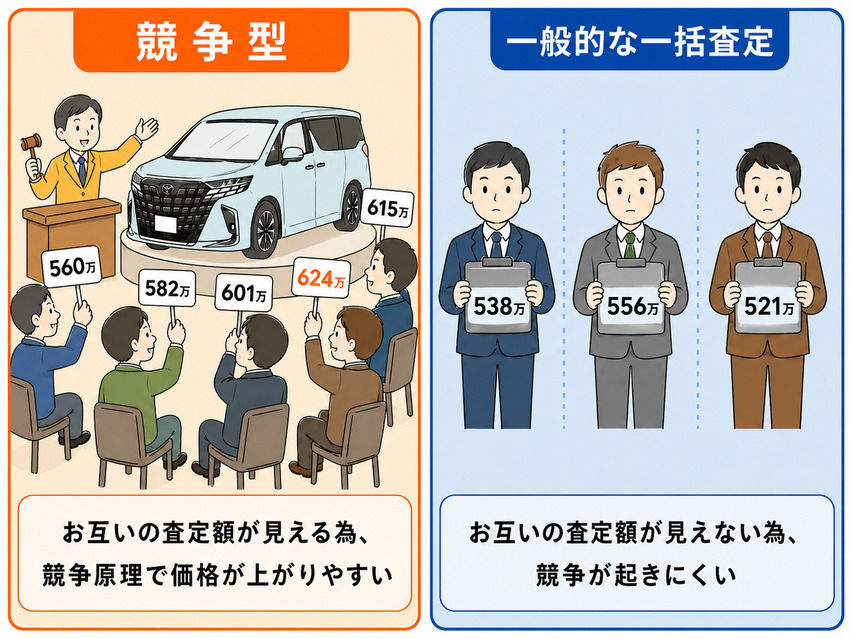 競争型と一括査定の競争原理の比較
