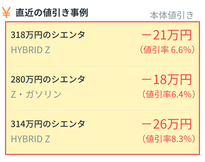 『直近の値引き事例（本体値引き）』を示す表。3つの事例が記載されています。1つ目は、318万円のシエンタ HYBRID Zで、本体値引きはマイナス21万円（値引率6.6%）。2つ目は、280万円のシエンタ Z・ガソリンで、本体値引きはマイナス18万円（値引率6.4%）。3つ目は、314万円のシエンタ HYBRID Zで、本体値引きはマイナス26万円（値引率8.3%）。