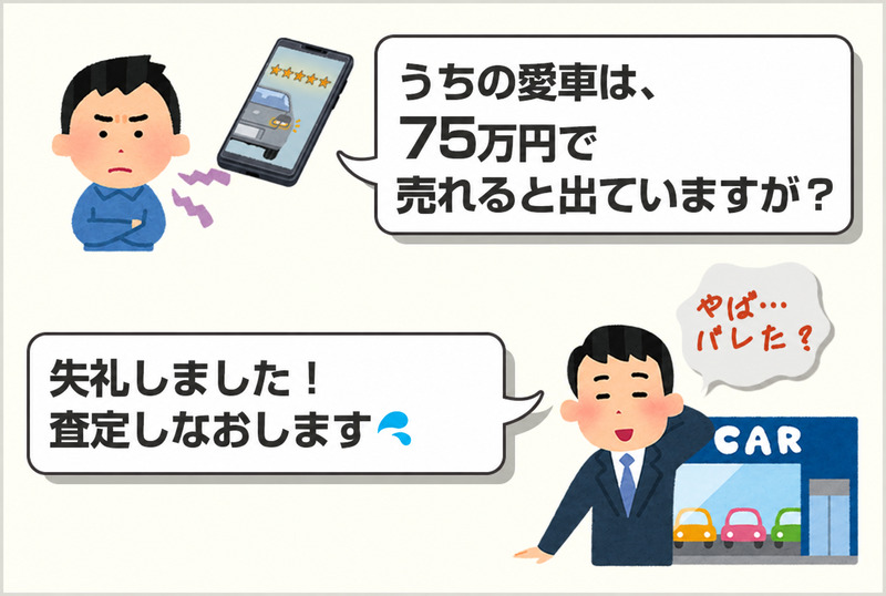 車の売却査定における顧客と営業担当者のやり取りを描いたイラストです[cite: 1, 2]。左側には、作業着を着てスマートフォンを持つ顧客の男性がおり、驚いた様子で『うちの愛車は75万で売れると出ていますが？？』という吹き出しで問いかけています。スマートフォンの画面には車の評価と星印が表示されています。右側には、スーツを着た営業担当者の男性がおり、冷や汗をかきながら気まずそうに思考（赤字で『ヤバ... バレた？』）と発言（『失礼しました！ 査定しなおします』）をしています。背景には『CAR』という看板のある中古車販売店と展示車が描かれています[cite: 1, 2]。