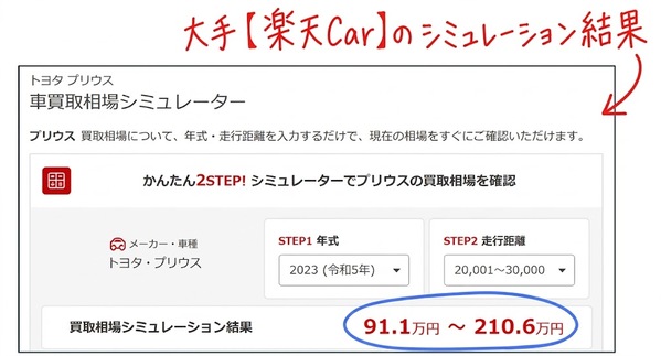 トヨタ プリウスの車買取相場シミュレーター。年式と走行距離を入力する2ステップで現在の相場が確認できる画面。メーカー・車種「トヨタ・プリウス」、STEP1年式「2023（令和5年）」、STEP2走行距離「20,001～30,000」の入力に対し、買取相場シミュレーション結果として「91.1万円～210.6万円」が青色で強調されている。