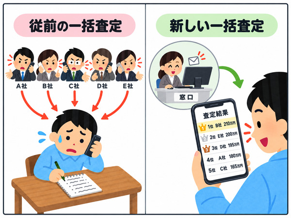 左側（従前の一括査定）: A社からE社までの5社の担当者がそれぞれ一斉に電話をかけてきており、利用者の男性が困惑しながら電話口でメモを取っている様子が描かれています。右側（新しい一括査定）: 窓口となる女性オペレーターがPCで一括して対応し、利用者の男性はスマートフォンで「査定結果」を確認しています。スマホの画面には各社の査定額がランキング形式（1位 B社 210万円、2位 E社 200万円など）で一覧表示されており、男性が笑顔で結果を比較検討できている様子が示されています。