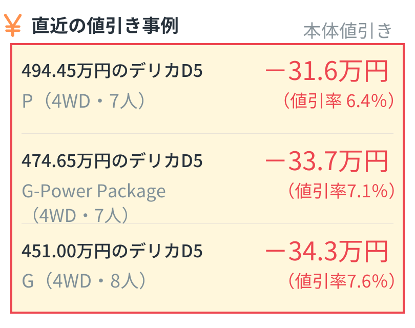 alt="三菱 デリカD5の直近の本体値引き事例：494.45万円のP（4WD・7人）は値引き-31.6万円（値引率6.4%）、474.65万円のG-Power Package（4WD・7人）は値引き-33.7万円（値引率7.1%）、451.00万円のG（4WD・8人）は値引き-34.3万円（値引率7.6%）" ```[cite: 6]