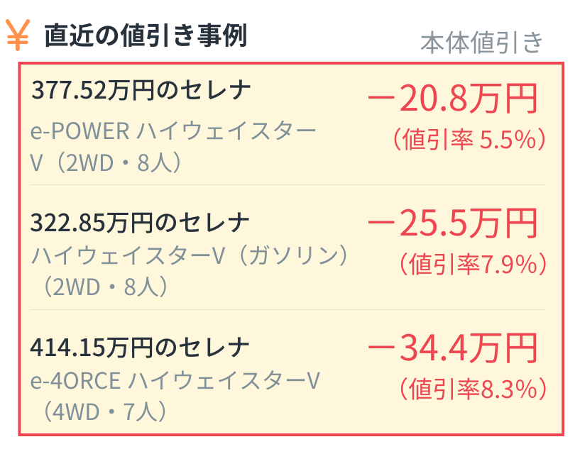 alt="直近の値引き事例（本体値引き）。377.52万円のセレナ e-POWER ハイウェイスターV (2WD・8人)は20.8万円引き（5.5%）、322.85万円のセレナ ハイウェイスターV (ガソリン) (2WD・8人)は25.5万円引き（7.9%）、414.15万円のセレナ e-4ORCE ハイウェイスターV (4WD・7人)は34.4万円引き（8.3%）"