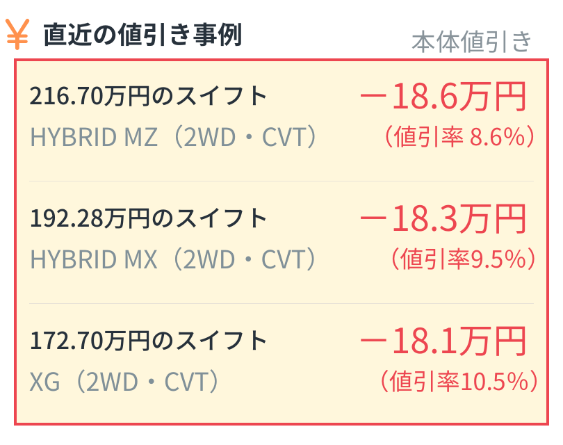 <img src="値引き事例｜編集用 (4).png" alt="スイフトの直近の本体値引き事例：216.70万円のHYBRID MZ (2WD・CVT)は18.6万円引き(値引率8.6%)、192.28万円のHYBRID MX (2WD・CVT)は18.3万円引き(値引率9.5%)、172.70万円のXG (2WD・CVT)は18.1万円引き(値引率10.5%)">