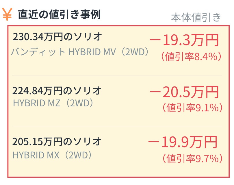 alt="直近の値引き事例（本体値引き）。230.34万円のソリオ バンディット HYBRID MV (2WD)は19.3万円引き（8.4%）、224.84万円のソリオ HYBRID MZ (2WD)は20.5万円引き（9.1%）、205.15万円のソリオ HYBRID MX (2WD)は19.9万円引き（9.7%）"