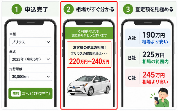スマートフォンを使った車査定の申し込みから買取相場の確認、各社の査定額の比較までの3ステップを示す図。