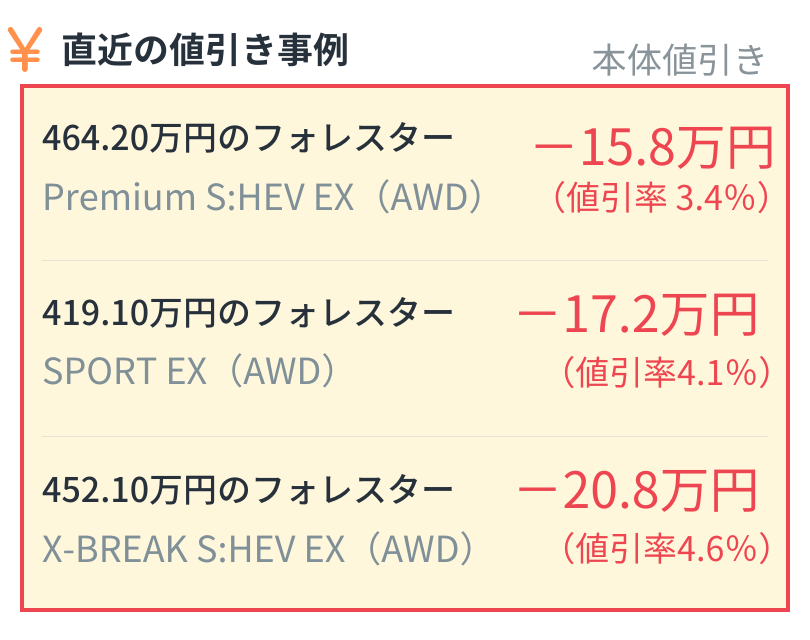 alt="スバル フォレスター直近の値引き事例：Premium S:HEV EX（464.20万円）は値引き15.8万円（3.4%）、SPORT EX（419.10万円）は値引き17.2万円（4.1%）、X-BREAK S:HEV EX（452.10万円）は値引き20.8万円（4.6%）"