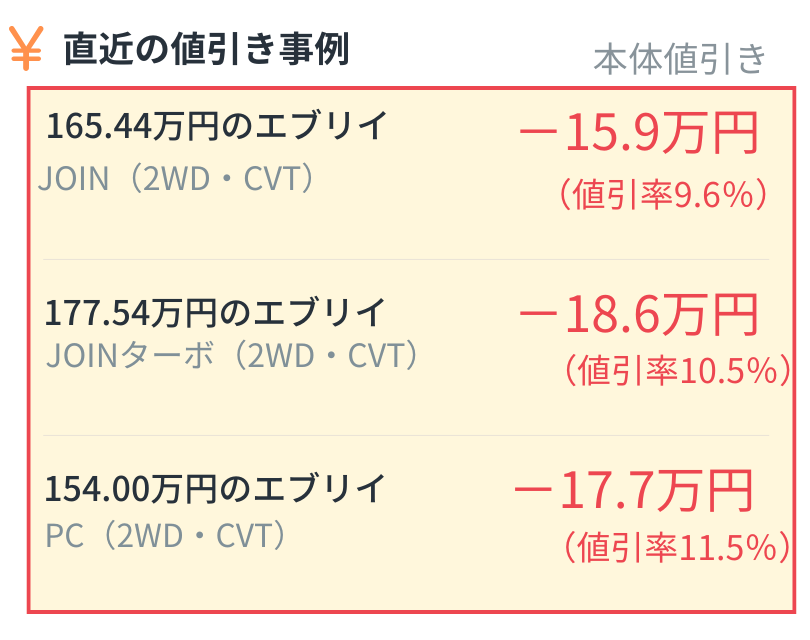 直近の値引き事例（本体値引き）：165.44万円のエブリイ JOIN（2WD・CVT）は-15.9万円（値引率9.6%）、177.54万円のエブリイ JOINターボ（2WD・CVT）は-18.6万円（値引率10.5%）、154.00万円のエブリイ PC（2WD・CVT）は-17.7万円（値引率11.5%）