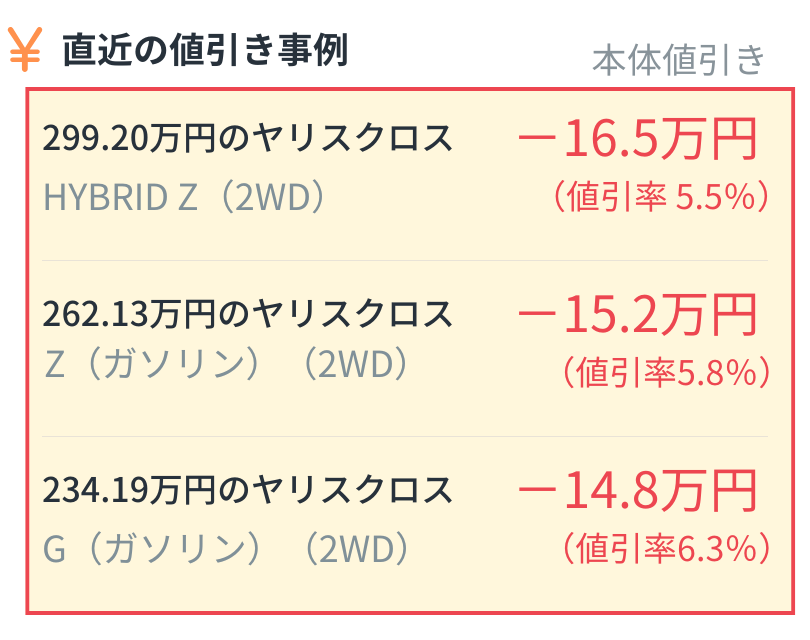 alt="直近の値引き事例（本体値引き）。299.20万円のヤリスクロス HYBRID Z (2WD)は16.5万円引き（5.5%）、262.13万円のヤリスクロス Z (ガソリン) (2WD)は15.2万円引き（5.8%）、234.19万円のヤリスクロス G (ガソリン) (2WD)は14.8万円引き（6.3%）"
