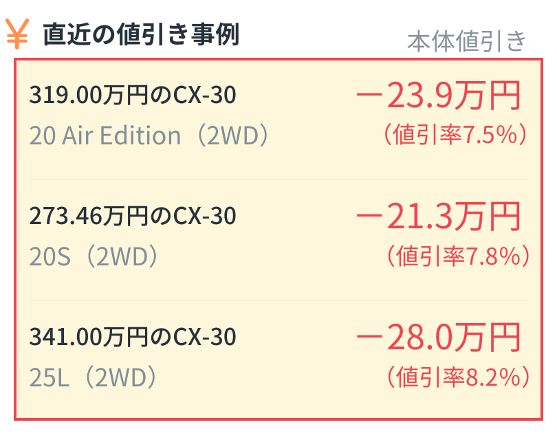<img src="値引き事例｜編集用_2.png" alt="CX-30の直近の本体値引き事例：319.00万円の20 Air Edition (2WD)は23.9万円引き(値引率7.5%)、273.46万円の20S (2WD)は21.3万円引き(値引率7.8%)、341.00万円の25L (2WD)は28.0万円引き(値引率8.2%)">