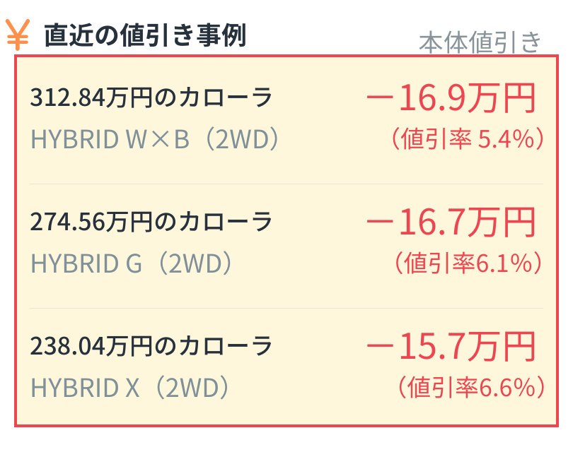 <img src="値引き事例｜編集用.png" alt="カローラの直近の本体値引き事例：312.84万円のHYBRID W×B (2WD)は16.9万円引き(値引率5.4%)、274.56万円のHYBRID G (2WD)は16.7万円引き(値引率6.1%)、238.04万円のHYBRID X (2WD)は15.7万円引き(値引率6.6%)">