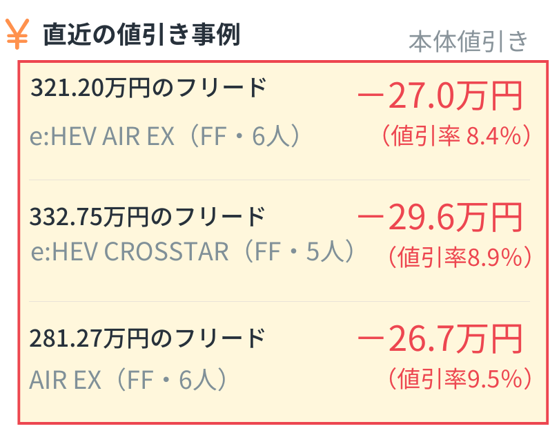 alt="フリード直近の値引き事例。e:HEV AIR EX（321.20万円）：27.0万円引き（8.4%）、e:HEV CROSSTAR（332.75万円）：29.6万円引き（8.9%）、AIR EX（281.27万円）：26.7万円引き（9.5%）"