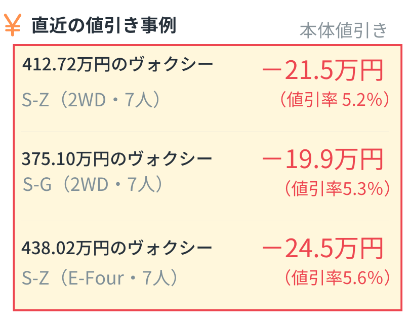 alt="直近の値引き事例（本体値引き）。412.72万円のヴォクシー S-Z (2WD・7人)は21.5万円引き（5.2%）、375.10万円のヴォクシー S-G (2WD・7人)は19.9万円引き（5.3%）、438.02万円のヴォクシー S-Z (E-Four・7人)は24.5万円引き（5.6%）"
