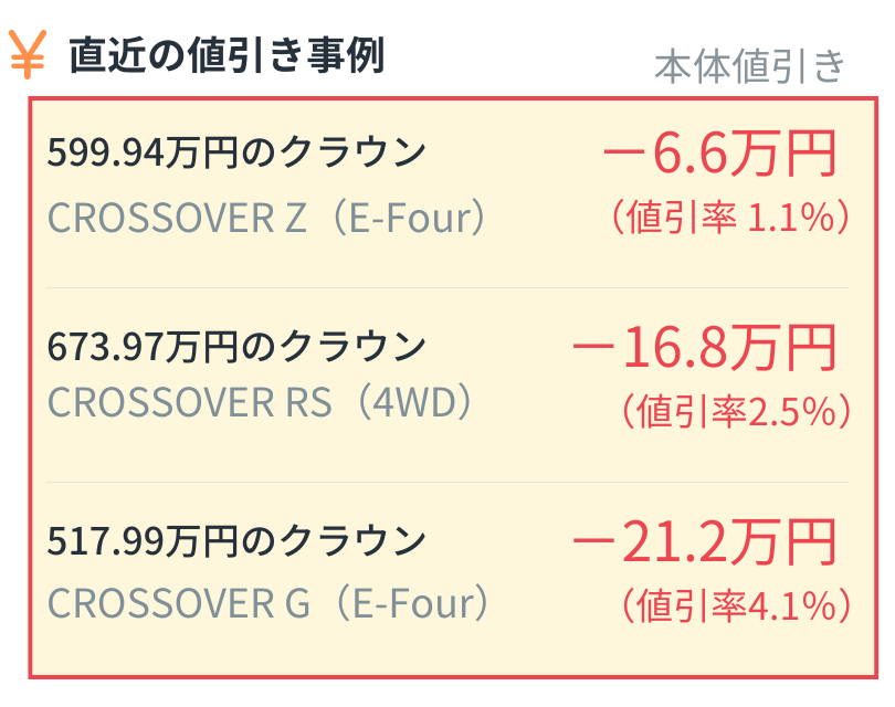 alt="クラウン直近の値引き事例：CROSSOVER Z（599.94万円）は本体値引き-6.6万円（1.1%）、CROSSOVER RS（673.97万円）は-16.8万円（2.5%）、CROSSOVER G（517.99万円）は-21.2万円（4.1%）"