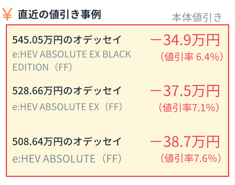 <img src="オデッセイ.png" alt="オデッセイの直近の本体値引き事例：545.05万円のe:HEV ABSOLUTE EX BLACK EDITION (FF)は34.9万円引き(値引率6.4%)、528.66万円のe:HEV ABSOLUTE EX (FF)は37.5万円引き(値引率7.1%)、508.64万円のe:HEV ABSOLUTE (FF)は38.7万円引き(値引率7.6%)">