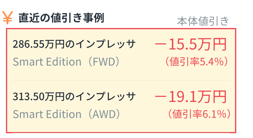 <img src="インプレッサ.png" alt="インプレッサの直近の本体値引き事例：286.55万円のSmart Edition (FWD)は15.5万円引き(値引率5.4%)、313.50万円のSmart Edition (AWD)は19.1万円引き(値引率6.1%)">